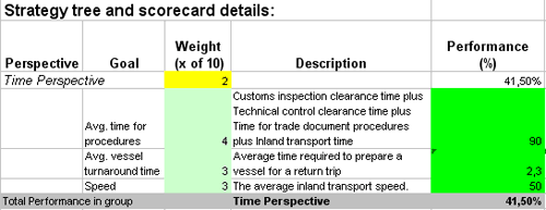 This is the actual scorecard with Logistics Indicators and performance indicators.