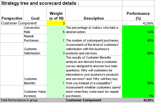 This is the actual scorecard with Marketing Research Performance Indicators and performance indicators.