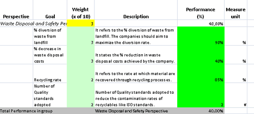 This is the actual scorecard with Recycling Indicators and performance indicators.