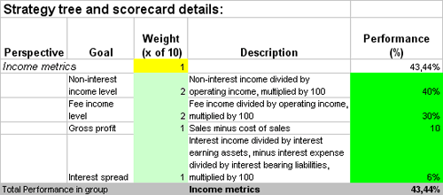 This is the actual scorecard with Retail Banking Dashboard and performance indicators.