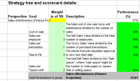 This is the actual scorecard with Sales Metrics and performance indicators.