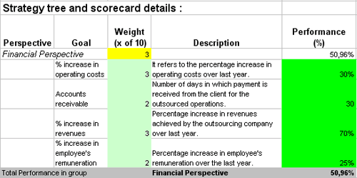 This is the actual scorecard with Service Outsourcing Measures and performance indicators.