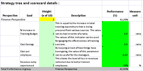 This is the actual scorecard with Training Measures and performance indicators.