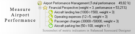 Airport scorecard KPI - Balanced Scorecard metrics template example