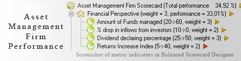 Asset Management Firm scorecard KPI - Balanced Scorecard metrics template example