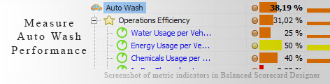 Auto Wash measurement KPI - Balanced Scorecard metrics template example