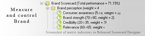 Brand Measurement KPI - Balanced Scorecard metrics template example