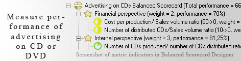 CD Advertising scorecard KPI - Balanced Scorecard metrics template example