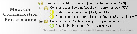 Communication Measurements measurement KPI - Balanced Scorecard metrics template example