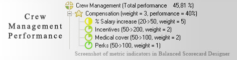 Crew Management Balanced Scorecard KPI - Balanced Scorecard metrics template example