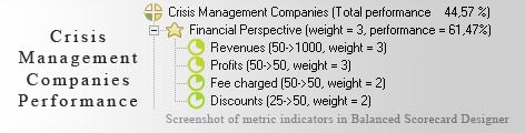 Crisis Management Companies measurement KPI - Balanced Scorecard metrics template example