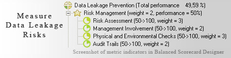 Data Leakage measurement KPI - Balanced Scorecard metrics template example