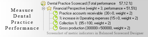 Dental Practice Balanced Scorecard KPI - Balanced Scorecard metrics template example