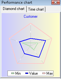 Diamond Chart for Balanced Scorecard