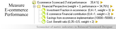 E-commerce Scorecard KPI KPI - Balanced Scorecard metrics template example