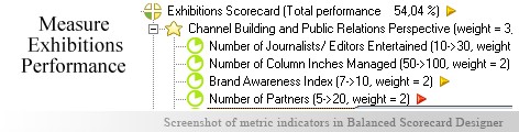 Exhibitions KPI KPI - Balanced Scorecard metrics template example