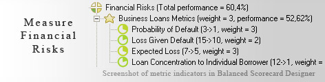 Financial Risks measurement KPI - Balanced Scorecard metrics template example
