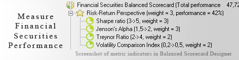 Financial Securities KPI KPI - Balanced Scorecard metrics template example