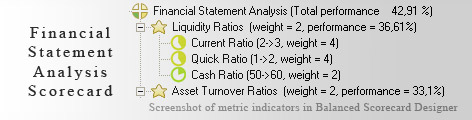 Financial Statement Analysis measuring KPI - Balanced Scorecard metrics template example