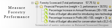 Forestry Balanced Scorecard KPI - Balanced Scorecard metrics template example