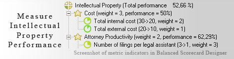 Intellectual Property measurement KPI - Balanced Scorecard metrics template example