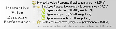 Interactive Voice Response measurement KPI - Balanced Scorecard metrics template example