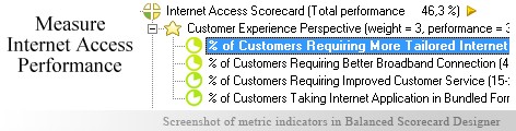 Internet Access Balanced Scorecard KPI - Balanced Scorecard metrics template example