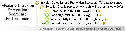 Intrusion Prevention Balanced Scorecard KPI - Balanced Scorecard metrics template example