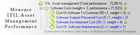 ITIL Asset Management scorecard KPI - Balanced Scorecard metrics template example