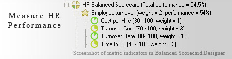 HR Measurement KPI - Balanced Scorecard metrics template example
