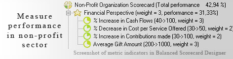 Non-Profit scorecard KPI - Balanced Scorecard metrics template example
