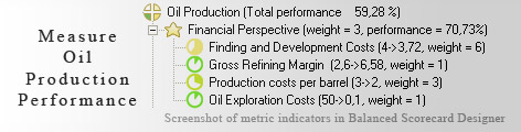 Oil Production Balanced Scorecard KPI - Balanced Scorecard metrics template example