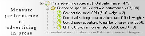 Press Advertising measurement KPI - Balanced Scorecard metrics template example