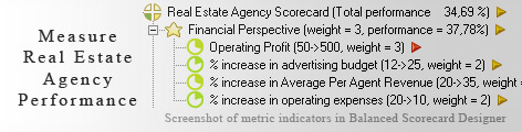 Real Estate Agency measurement KPI - Balanced Scorecard metrics template example