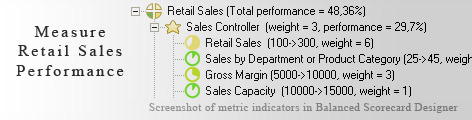 Retail Sales KPI KPI - Balanced Scorecard metrics template example
