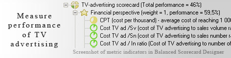 TV Advertising Balanced Scorecard KPI - Balanced Scorecard metrics template example