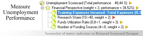 Unemployment measurement KPI - Balanced Scorecard metrics template example