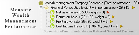 Wealth Management measurement KPI - Balanced Scorecard metrics template example