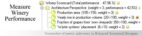 Winery KPI KPI - Balanced Scorecard metrics template example