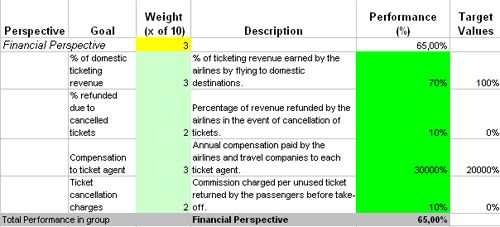 This is the actual scorecard with Airline Ticketing and Reservation Performance Indicators and performance indicators.