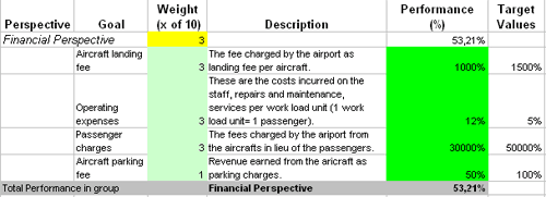 This is the actual scorecard with Airport Dashboard and performance indicators.