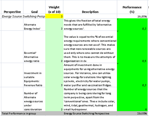This is the actual scorecard with Alternate Energy Sources Performance Indicators and performance indicators.