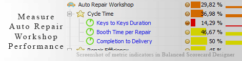 This is the actual scorecard with Auto Repair Workshop Performance Indicators and performance indicators.