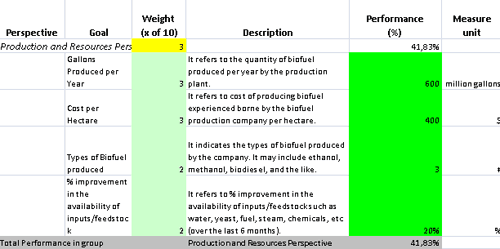 This is the actual scorecard with Biofuel Production Measures and performance indicators.