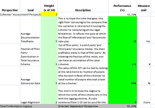 This is the actual scorecard with Car Insurance Indicators and performance indicators.
