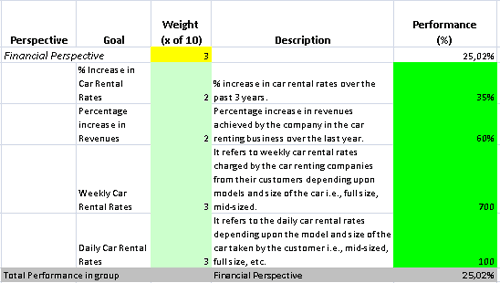 This is the actual scorecard with Car Renting Performance Indicators and performance indicators.