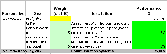 This is the actual scorecard with Communication Measurements Performance Indicators and performance indicators.