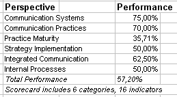 The Balanced Scorecard (BSC) dashboard indicates performance within each perspective and the total performance of .