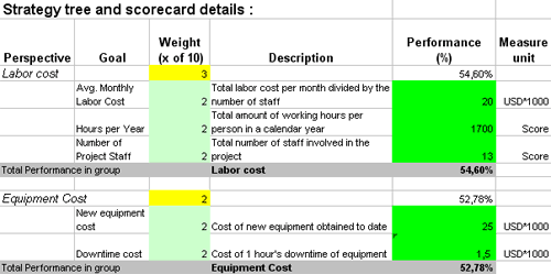 This is the actual scorecard with Cost Management Performance Indicators and performance indicators.