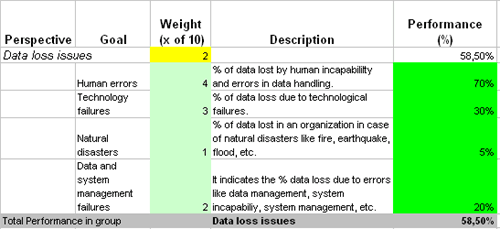 This is the actual scorecard with Data Loss Dashboard and performance indicators.